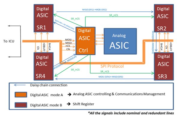 ASIC Design